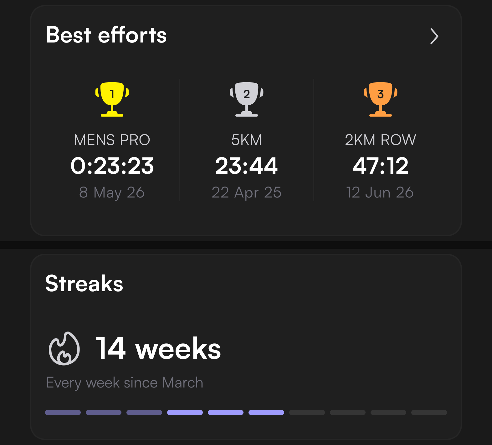 Best efforts trophy cards and a 14-week streak counter