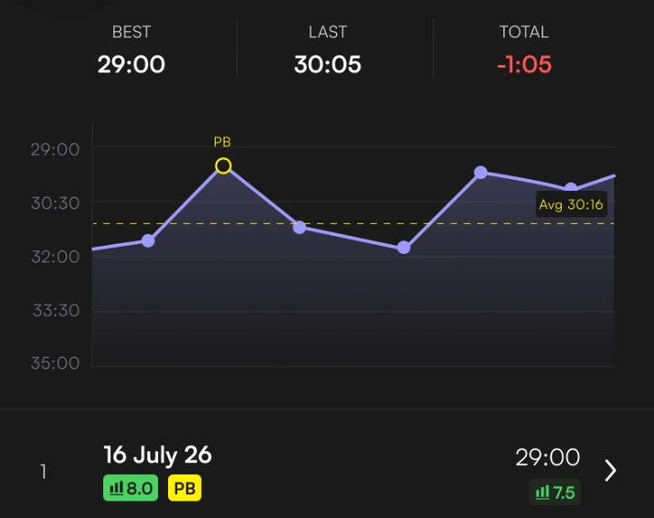Workout efforts screen showing best time, last attempt and the trend between them