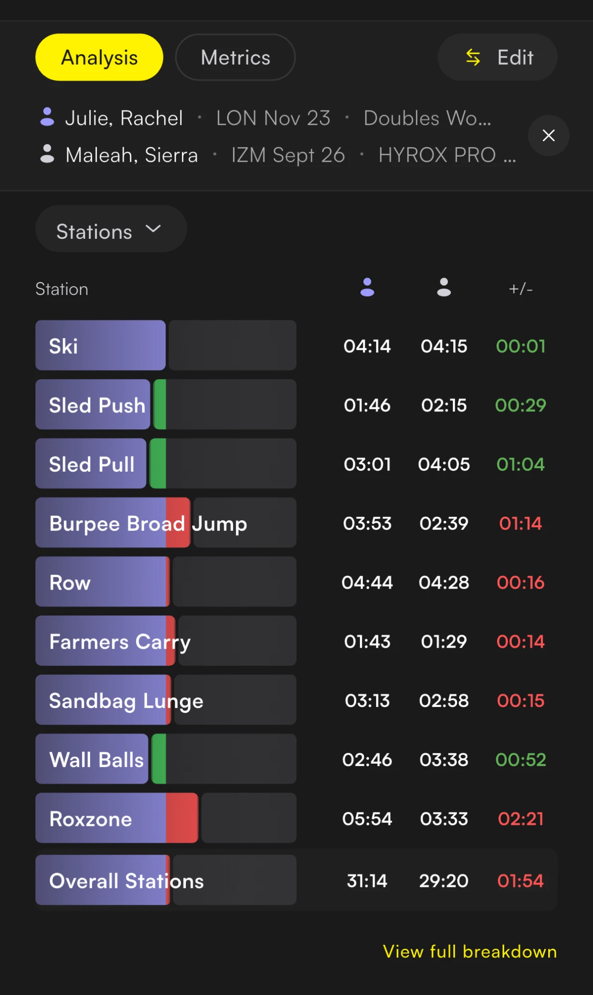 Full station-by-station breakdown with an overall stations summary row